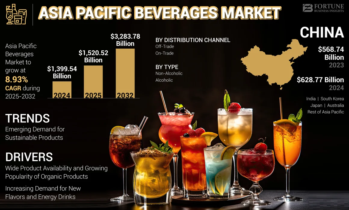Asia Pacific Beverages Market -01